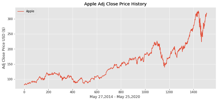 Apple Close Price History