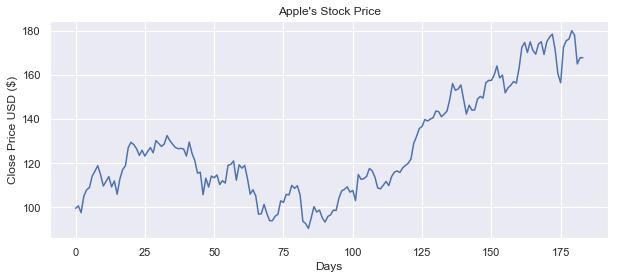 Apple Stock Prices