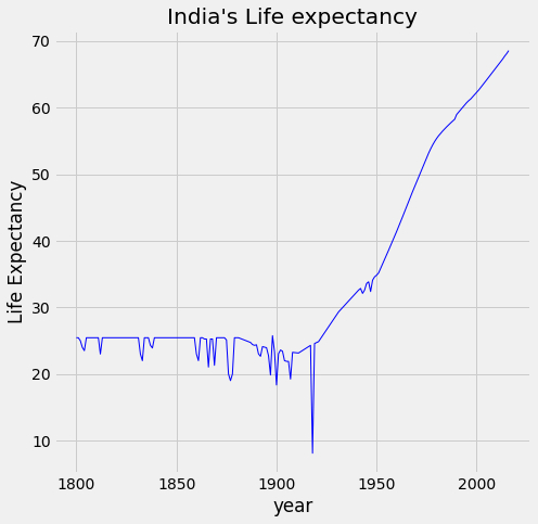 Life Expectancy Analysis with Python for India