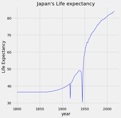 Life Expectancy Analysis with Python for Japan