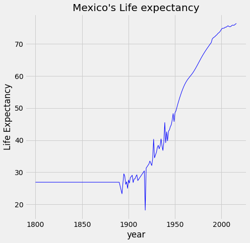 Life Expectancy Analysis with Python for Mexico