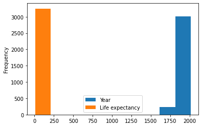 Life Expectancy Analysis with Python Historical Plotting