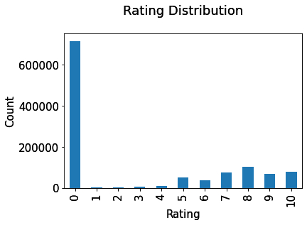 Book Recommendation System Rating Distribution