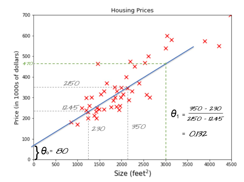 House Price Prediction using Linear Regression