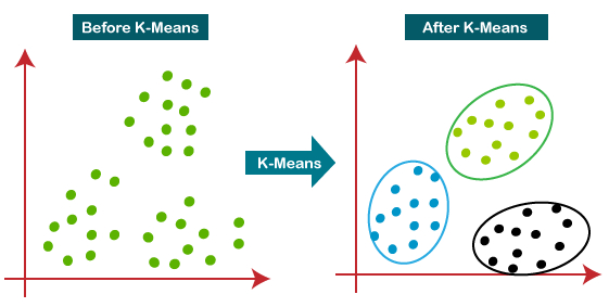 K-mean clustering algorithm