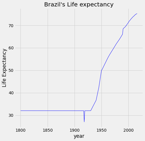Life Expectancy Analysis with Python for Brazil
