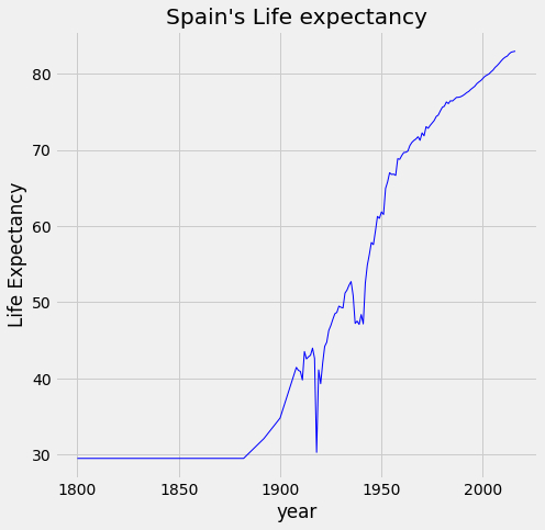 Life Expectancy Analysis with Python for Spain