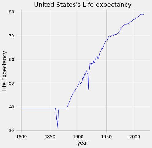Life Expectancy Analysis with Python for US